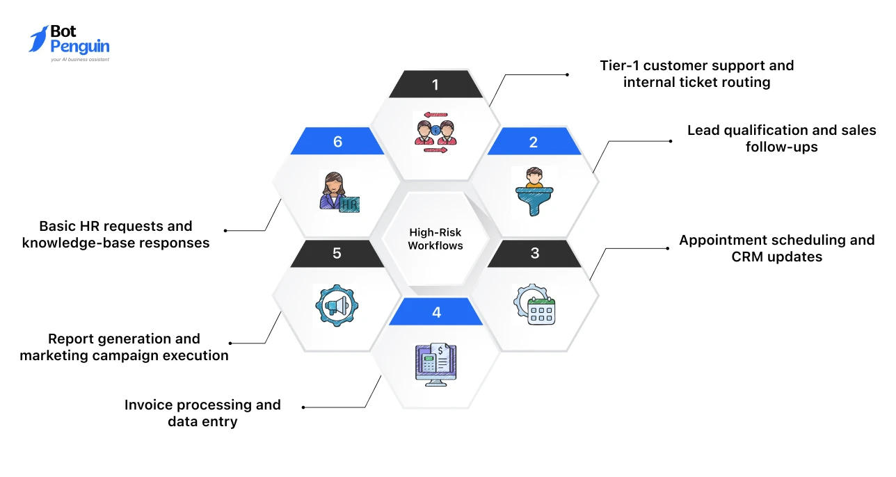 High-Risk Workflows for Agentic Automation