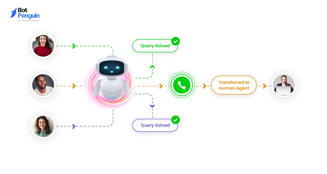 AI outbound calling agent engaging multiple customers through automated phone conversations.
