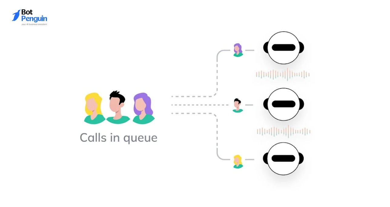 AI voice agent resolving customer queries and transferring complex calls to human agents.