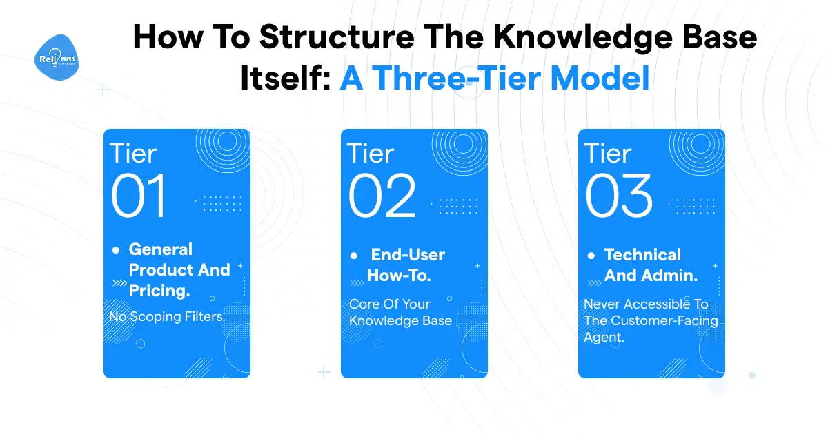Three-tier knowledge base structure for voice AI agents: Tier 1 general product and pricing, Tier 2 end-user how-to content, Tier 3 technical and admin data never exposed to the customer-facing agent