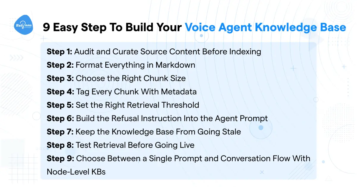 9 steps to build a voice agent knowledge base: audit content, format in Markdown, set chunk size, tag with metadata, configure retrieval threshold, build refusal instructions, prevent staleness, test retrieval, and choose between single prompt and node-level knowledge bases