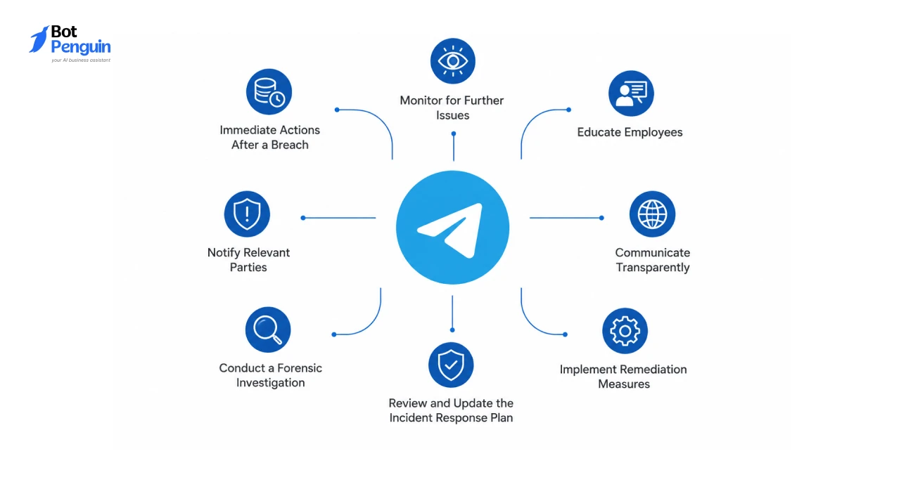 Steps for responding to a Telegram bot security breach, including investigation, notification, and remediation.