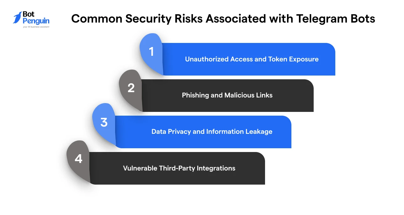 Common Telegram bot security risks including token exposure, phishing, data leaks, and vulnerable integrations.