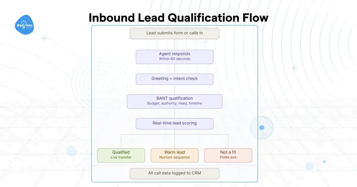 Inbound lead qualification flow showing form submission, AI voice agent response, BANT scoring, and CRM logging