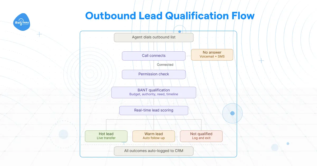 Outbound lead qualification flow showing AI voice agent dialing, permission check, BANT scoring, and CRM follow-up
