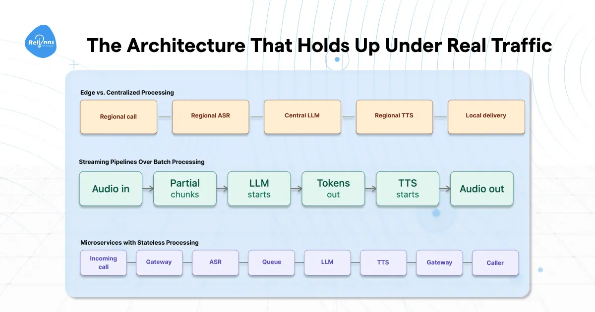 Three architecture flows for scaling AI voice agents: Edge vs. Centralized Processing (Regional call to Local delivery), Streaming Pipelines Over Batch Processing (Audio in to Audio out), and Microservices with Stateless Processing (Incoming call to Caller)