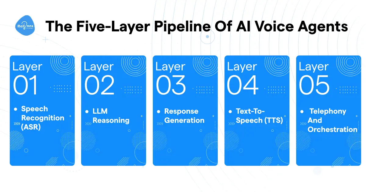 The five-layer pipeline of AI voice agents: Layer 01 Speech Recognition (ASR), Layer 02 LLM Reasoning, Layer 03 Response Generation, Layer 04 Text-To-Speech (TTS), Layer 05 Telephony and Orchestration