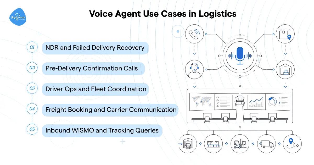 Infographic showing five voice agent use cases in logistics: NDR and failed delivery recovery, pre-delivery confirmation calls, driver ops and fleet coordination, freight booking and carrier communication, and inbound WISMO tracking queries