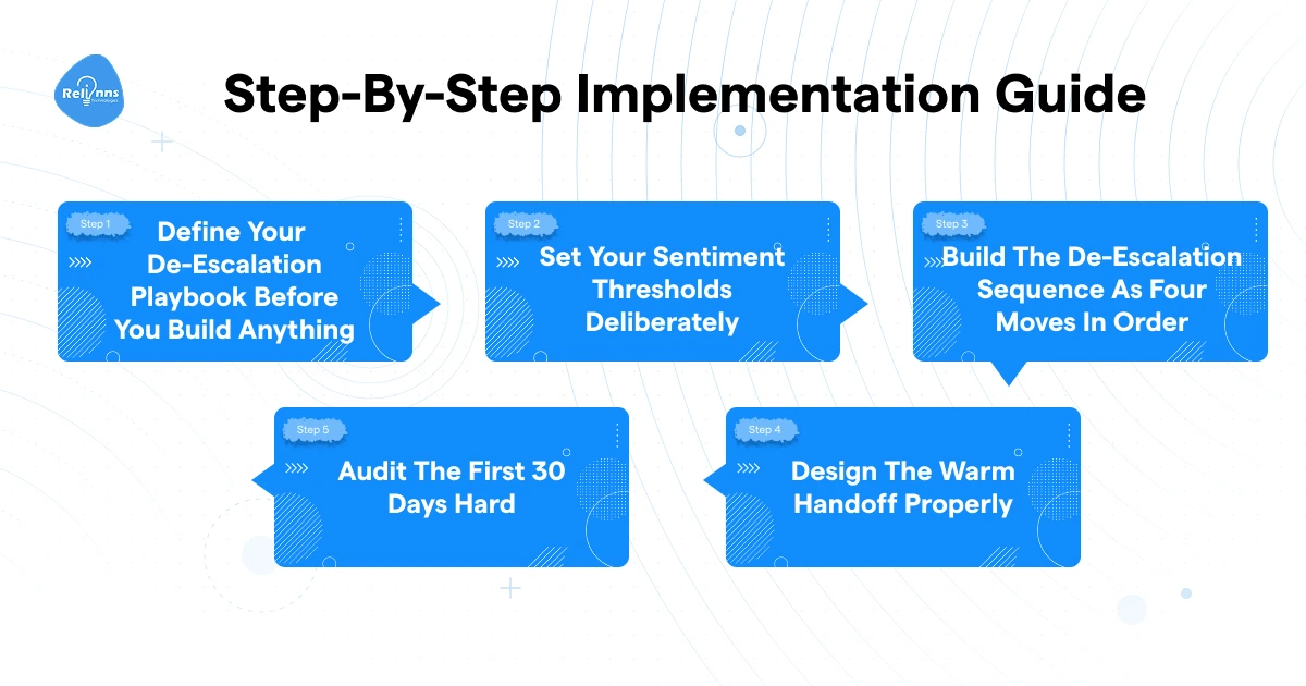 Step-by-step implementation guide showing five stages for configuring AI voice agents to detect and de-escalate angry customers, from playbook definition to 30-day audit