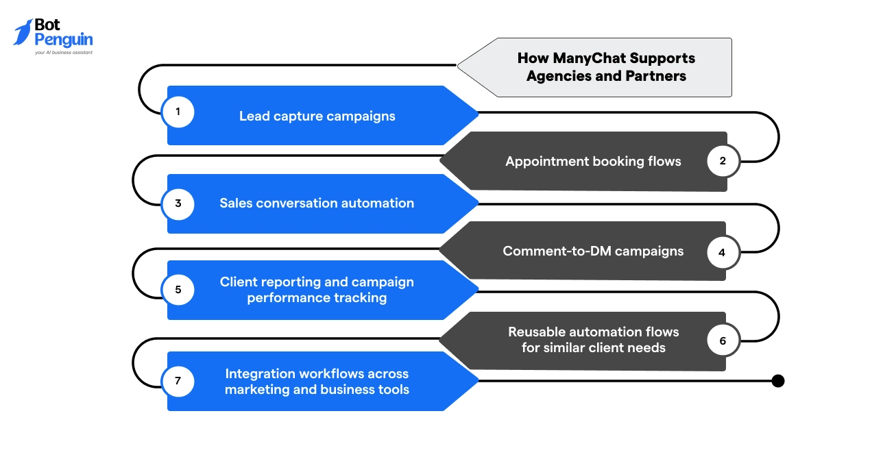How ManyChat Supports Agencies and Partners