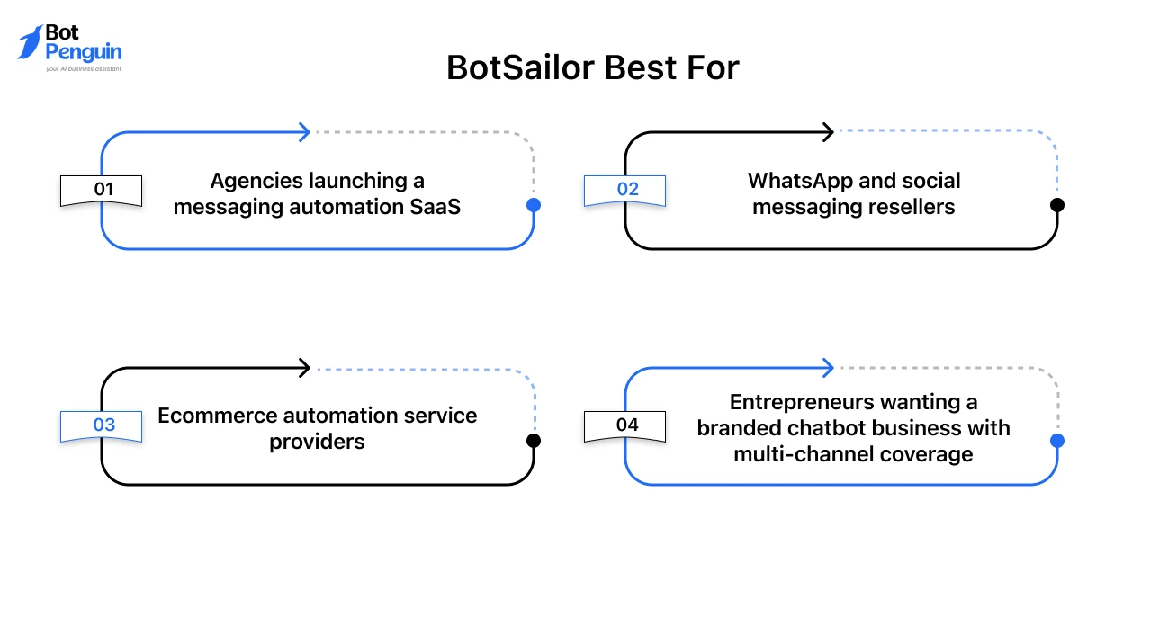 BotSailor Best For