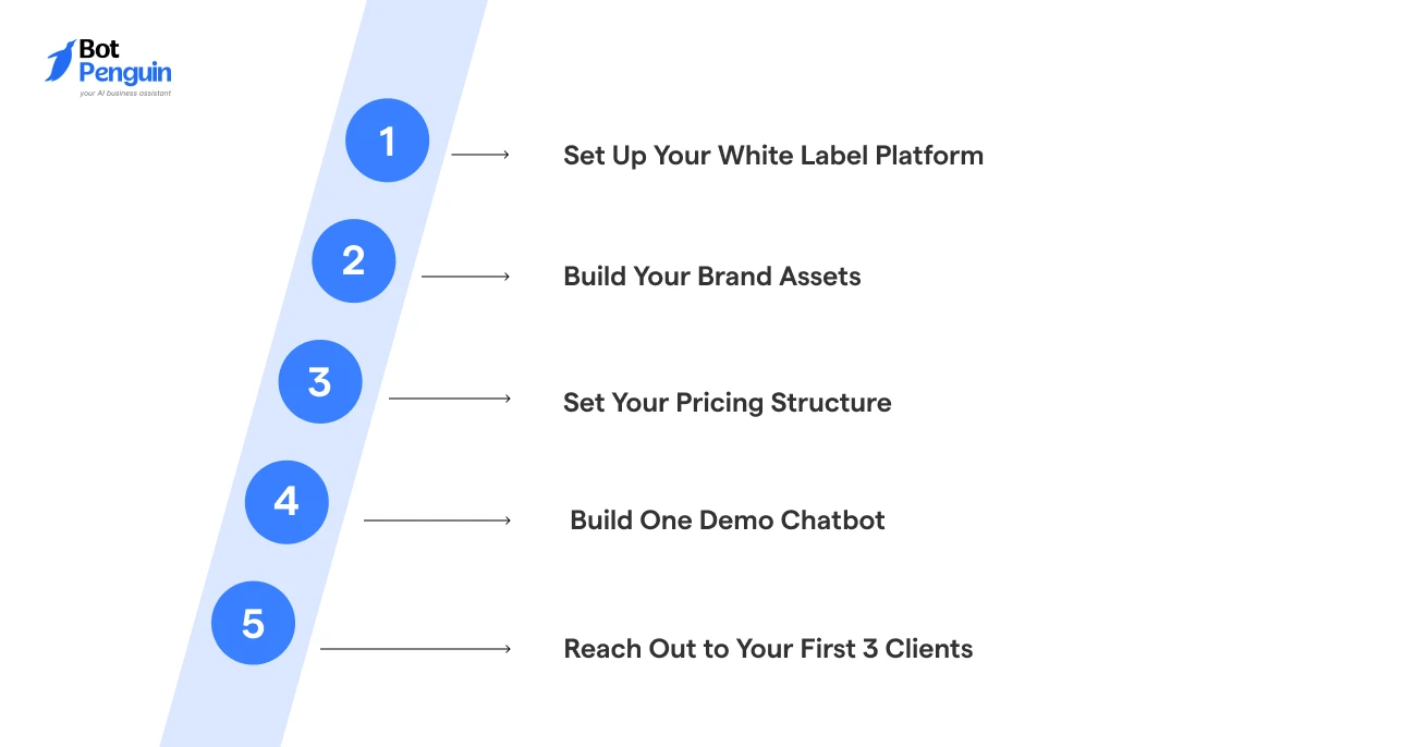 Step-by-Step: How to Start a White Label Chatbot Business