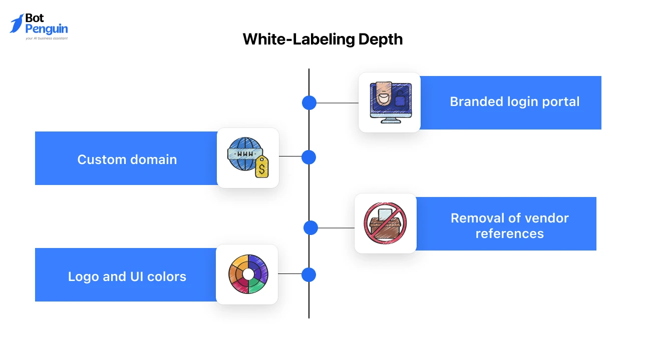 White-Labeling Depth