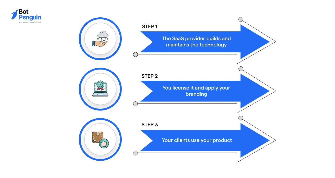 How a White Label Chatbot Works