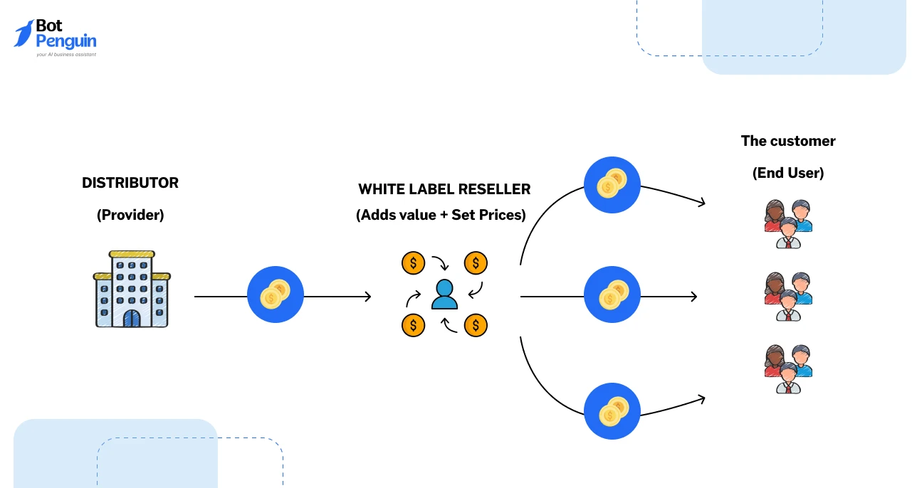 White label reseller model showing provider, reseller, and end-customer revenue flow.