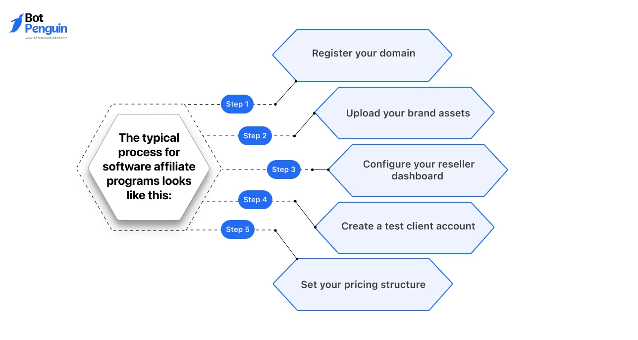 Steps to launch a white label chatbot business, from branding to pricing setup.