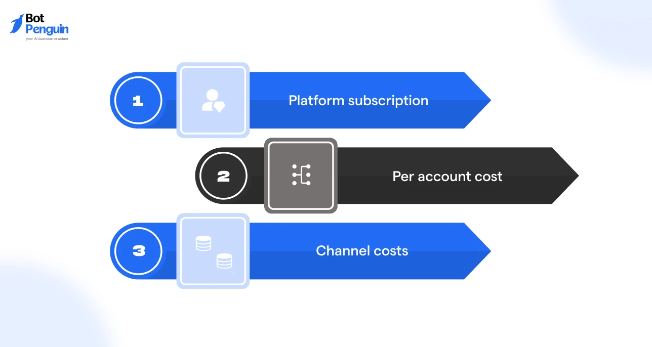 Key cost components for chatbot reseller pricing, including platform, account, and channel costs.