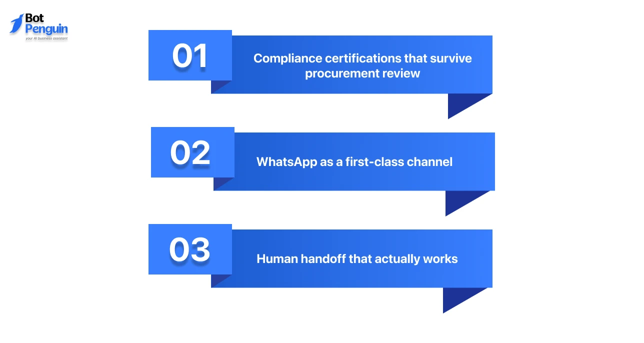 Key requirements for healthcare AI agents, including compliance, WhatsApp support, and human handoff.