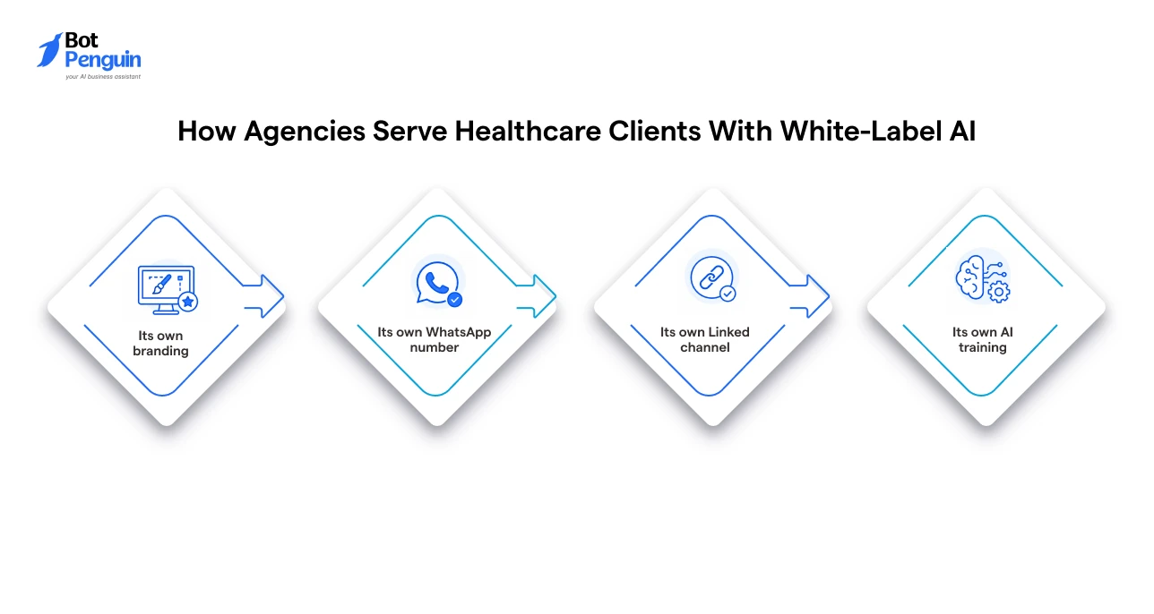 White-label AI solution with custom branding, WhatsApp integration, linked channels, and AI training.
