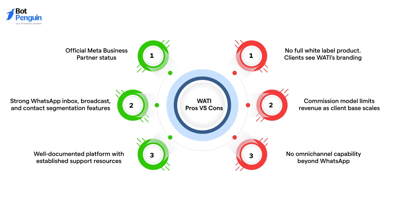 WATI pros and cons for agencies, highlighting WhatsApp strengths and white-label limitations.