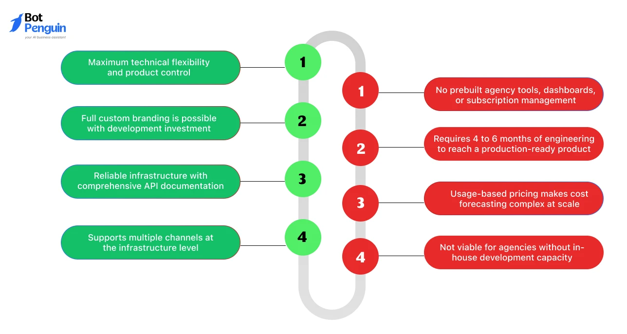 Twilio pros and cons comparison for agencies evaluating white-label WhatsApp AI solutions.