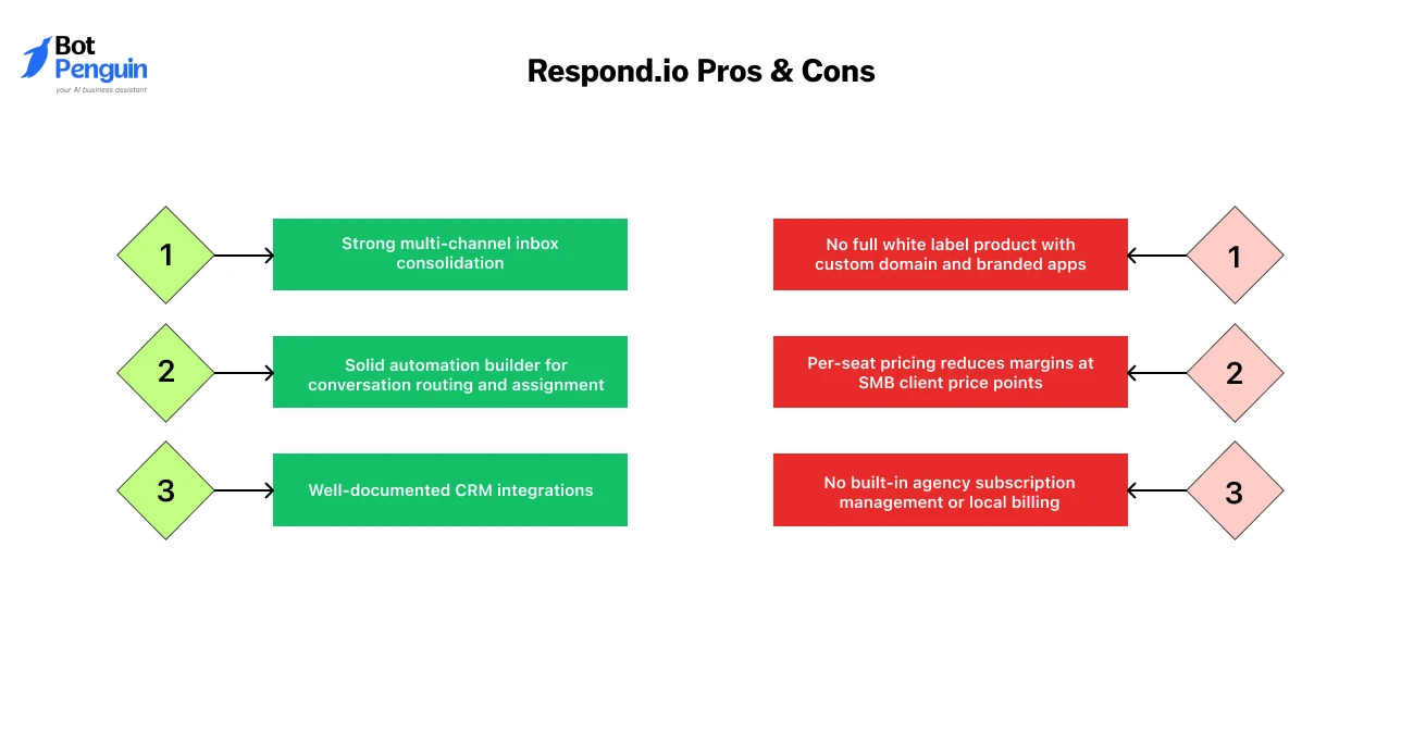 Respond.io advantages and limitations for agencies offering WhatsApp automation services.