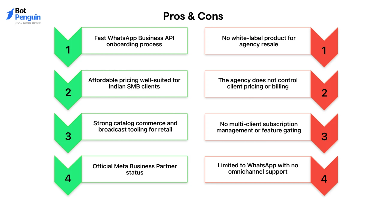 Interakt pros and cons, including WhatsApp tools, pricing, and agency reseller limitations.