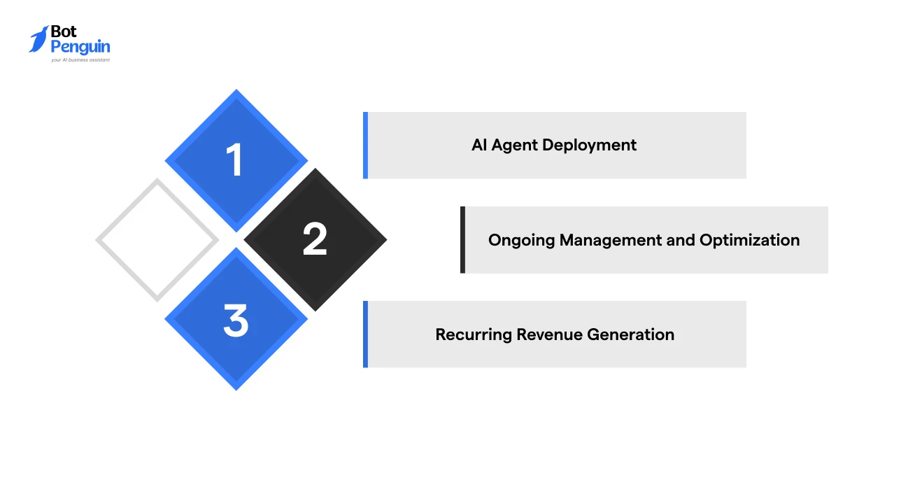 Key components of an AI agent business model including deployment, optimization, and recurring revenue generation.