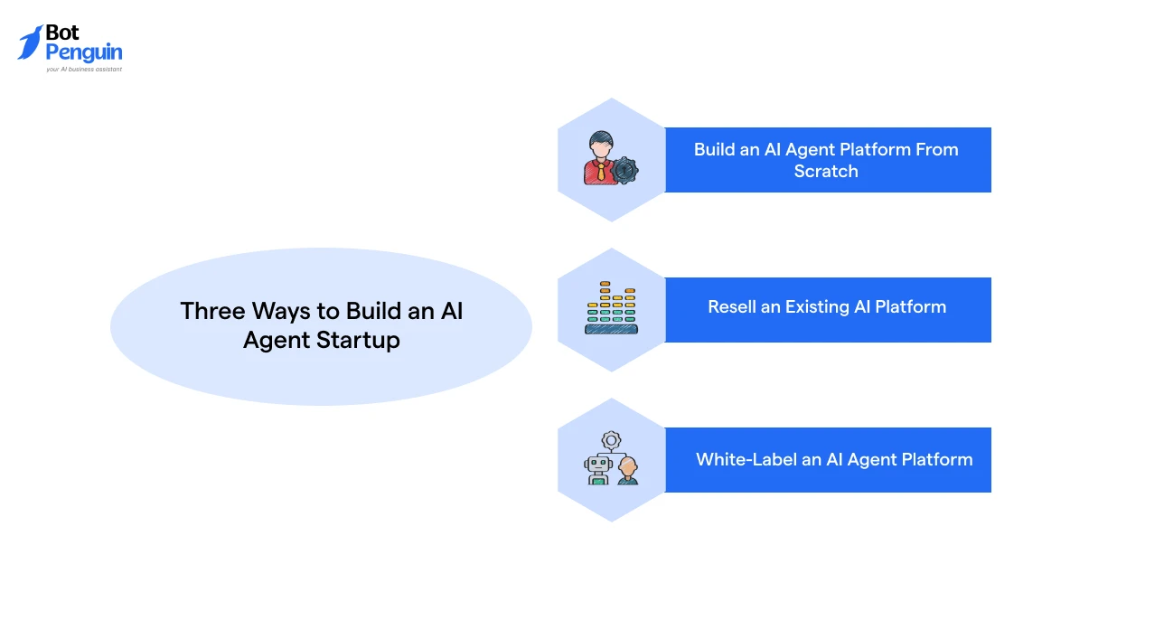 Comparison of three approaches to building an AI agent startup: custom development, reselling, and white-label solutions.