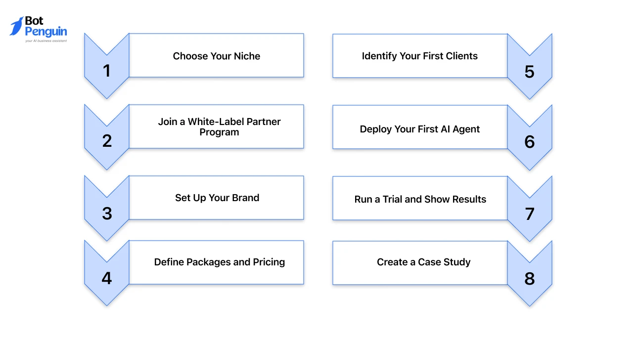 Step-by-step guide showing how AI agents improve productivity, marketing, operations, and business growth.