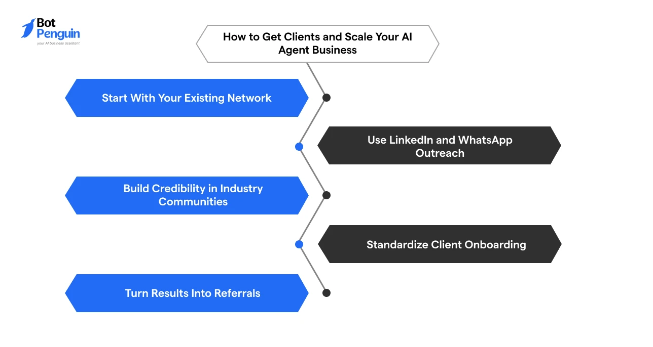 Strategies for acquiring clients and scaling an AI agent business through outreach, onboarding, referrals, and networking.