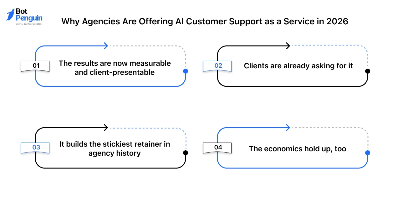 Four reasons agencies are adopting AI customer support services, including measurable results, client demand, retention, and profitability.