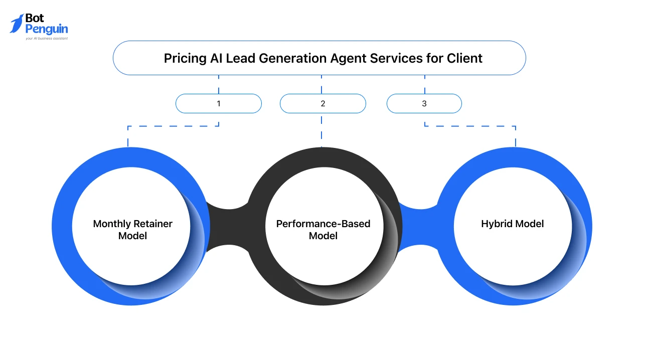 Pricing models for AI lead generation agent services, including monthly retainer, performance-based, and hybrid pricing structures.