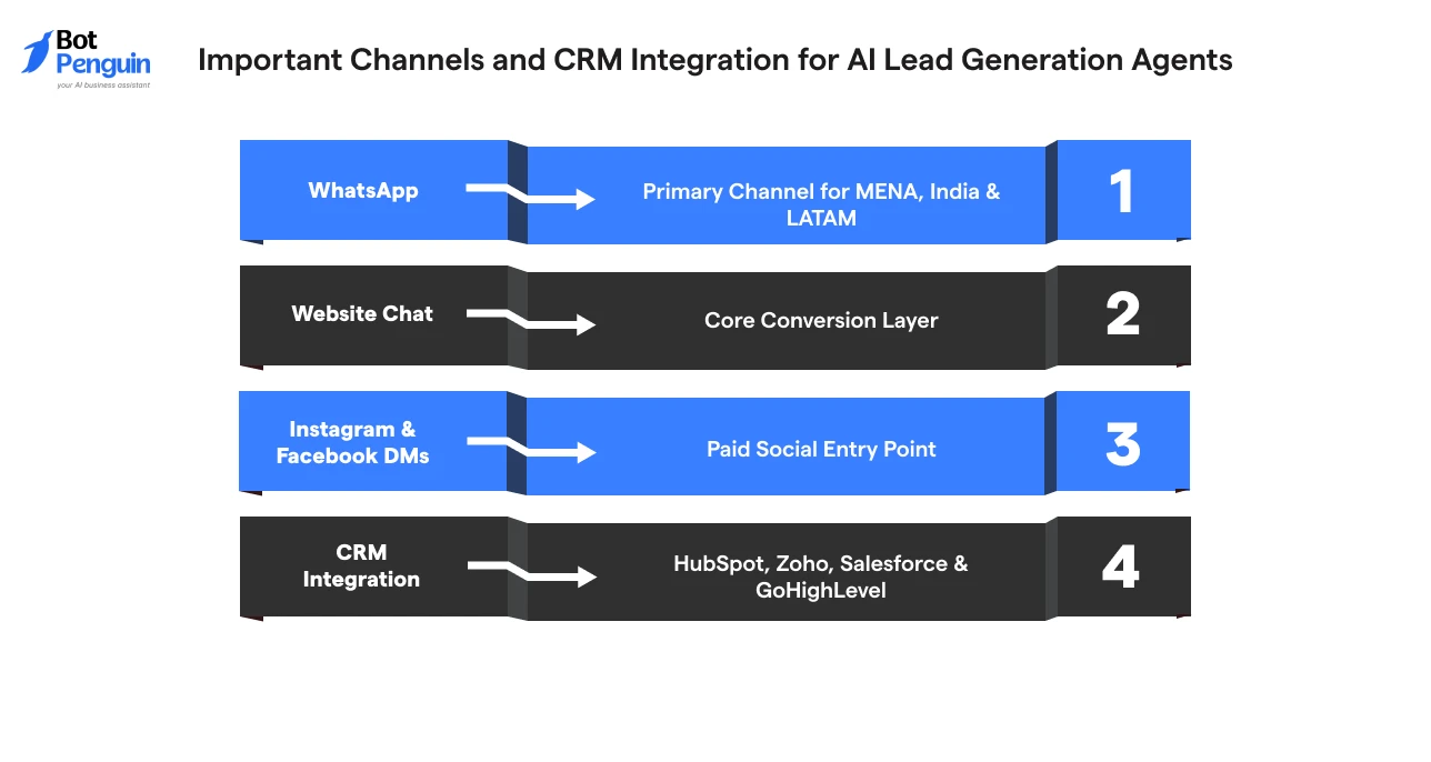 Key lead generation channels and CRM integrations, including WhatsApp, website chat, social media DMs, HubSpot, Salesforce, Zoho, and GoHighLevel.