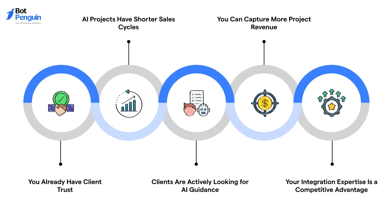 Benefits of offering AI agent services for IT consultancies, including client trust, shorter sales cycles, increased project revenue, AI demand, and integration expertise.