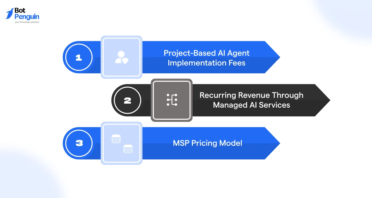 Common pricing models for white-label AI agent services, including project-based implementation fees, recurring managed AI services, and MSP subscription pricing.