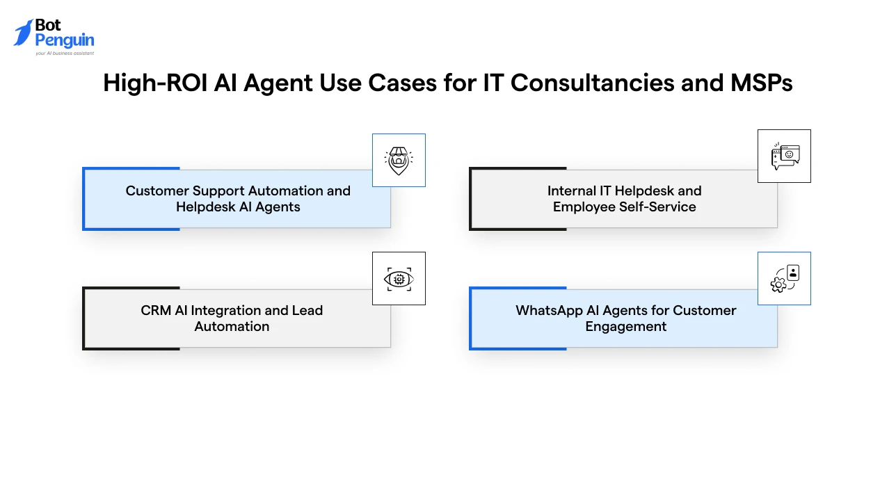 High-value AI agent use cases for IT consultancies, including customer support automation, IT helpdesk self-service, CRM integration, lead automation, and WhatsApp engagement.