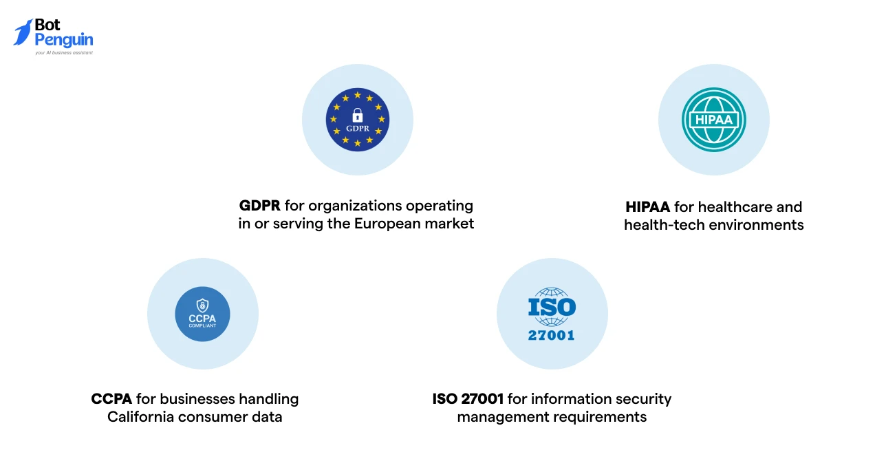Enterprise AI compliance standards and security requirements, including GDPR, HIPAA, CCPA, and ISO 27001 certifications for regulated industries and data protection.