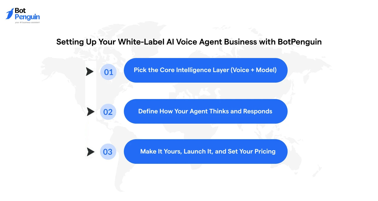 Step-by-step process for launching a white-label AI voice agent business, including selecting AI models, defining conversation logic, branding, deployment, and pricing.
