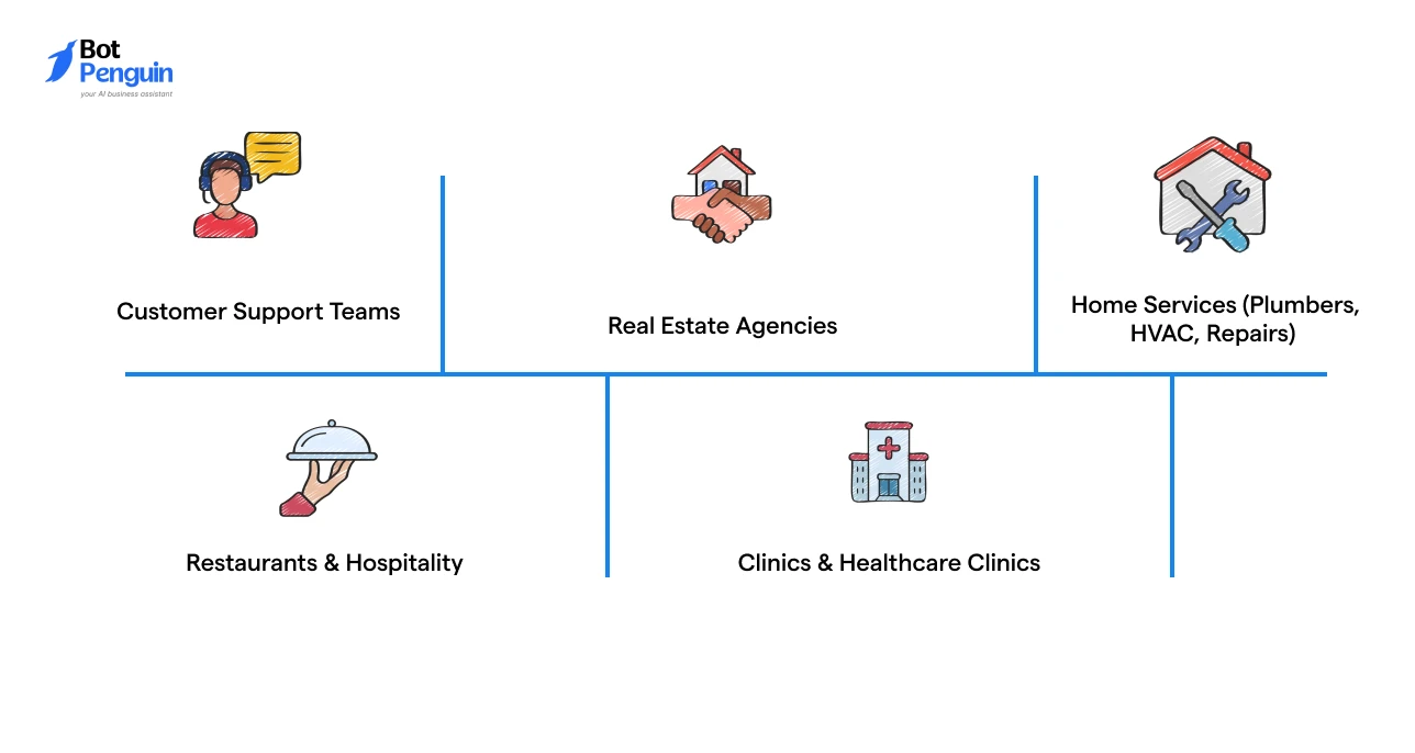 Industries adopting AI voice agents, including customer support teams, real estate agencies, home services, restaurants and hospitality businesses, and healthcare clinics.
