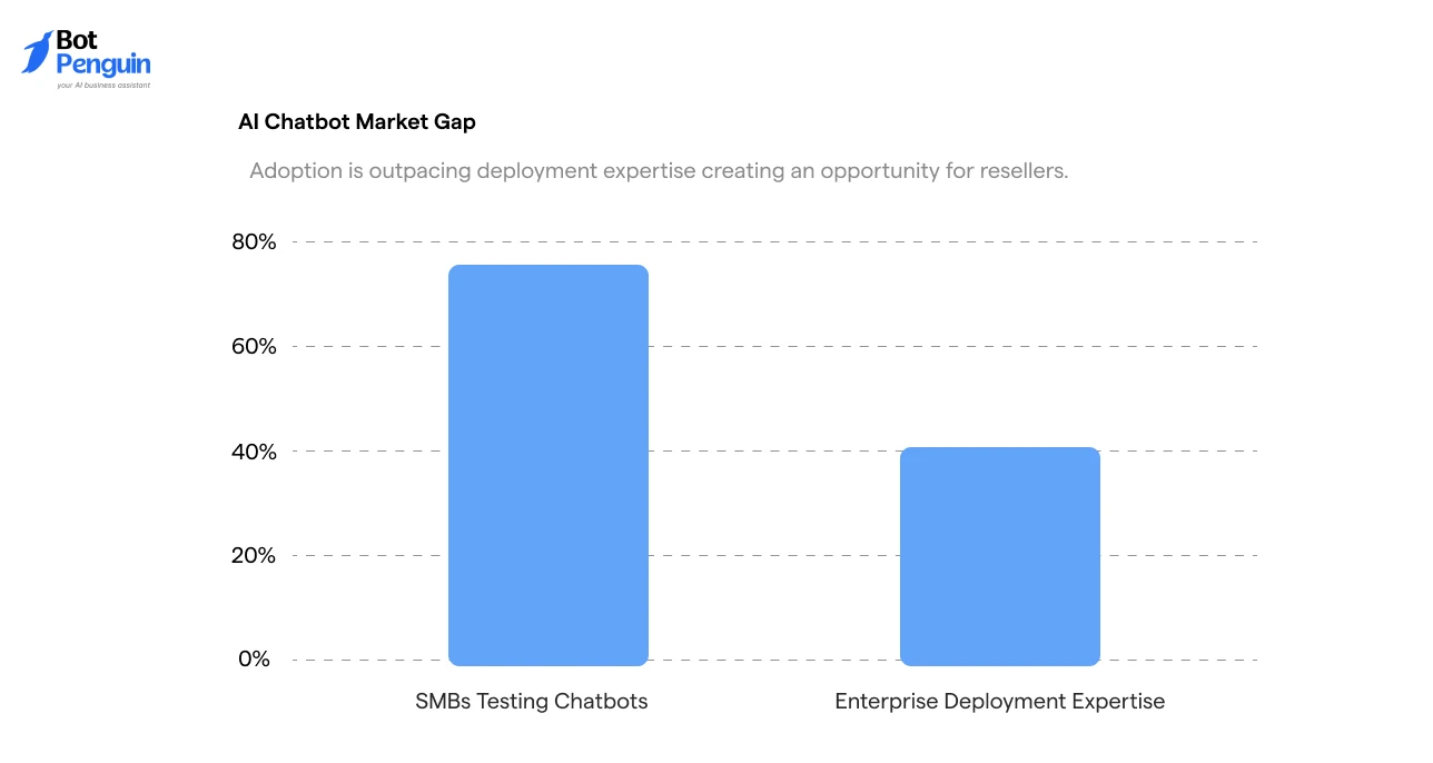 AI chatbot market gap showing higher SMB chatbot adoption compared to enterprise deployment expertise, creating opportunities for chatbot resellers.