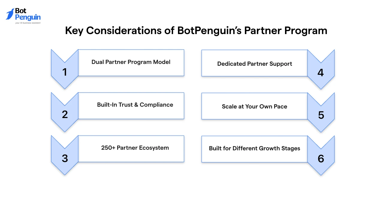Key considerations of BotPenguin's chatbot partner program including dual partner model, dedicated support, trust, compliance, scalability, and partner ecosystem.