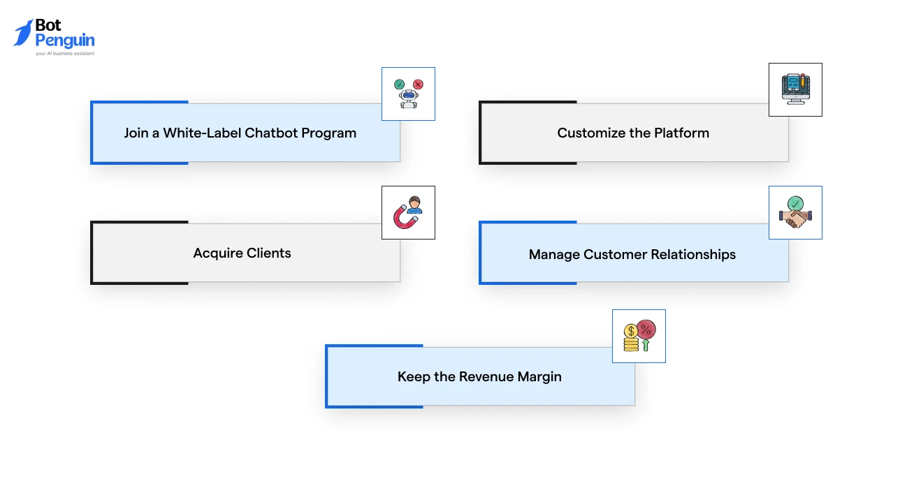 Chatbot reseller business model illustrating the process from joining a chatbot reseller program to configuring chatbots, acquiring clients, delivering support, and earning recurring revenue.