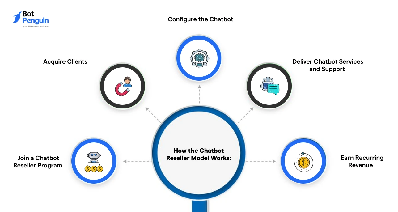 White label chatbot business model workflow showing joining a white label chatbot program, customizing the platform, acquiring clients, managing customer relationships, and retaining revenue.
