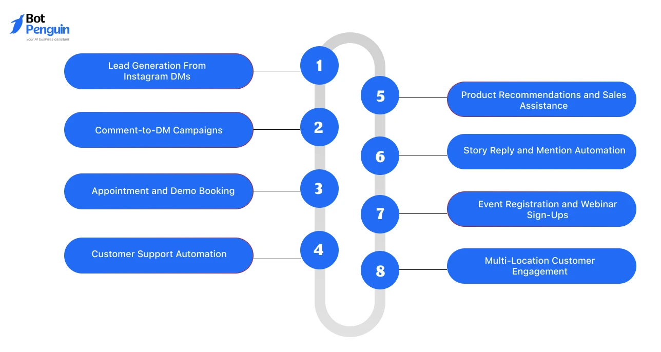 Top use cases of white label Instagram chatbots including lead generation, comment-to-DM automation, appointment booking, customer support, product recommendations, and story reply automation.
