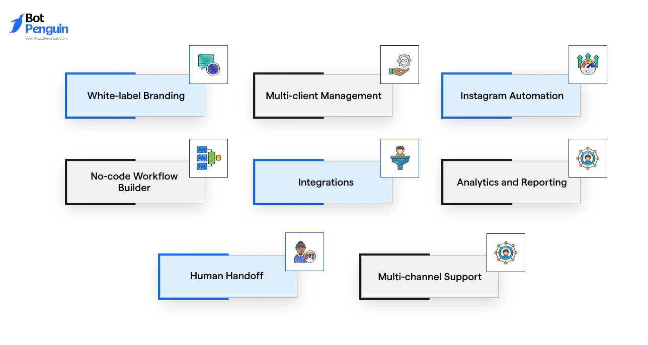 Key features of a white label Instagram chatbot platform including branding, Instagram automation, multi-client management, integrations, analytics, human handoff, and multi-channel support.
