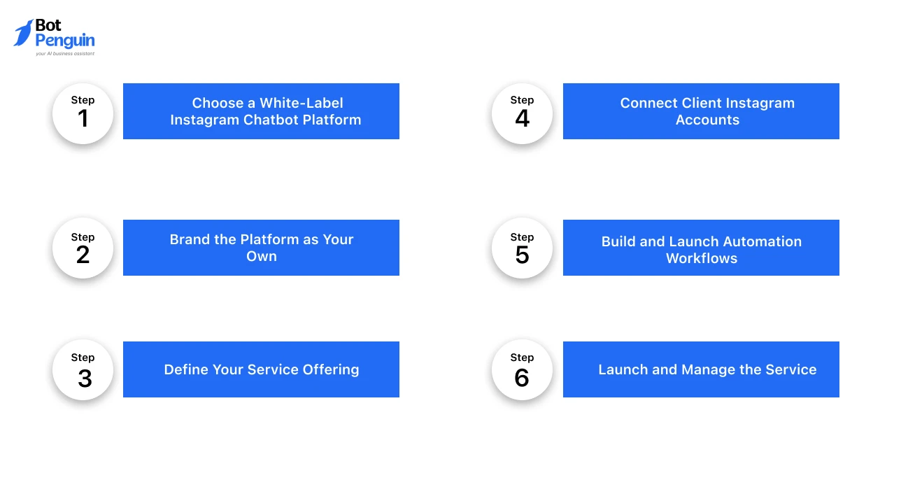 Step-by-step process to launch a white label Instagram chatbot service, from choosing a platform and branding it to connecting client accounts and managing automation.