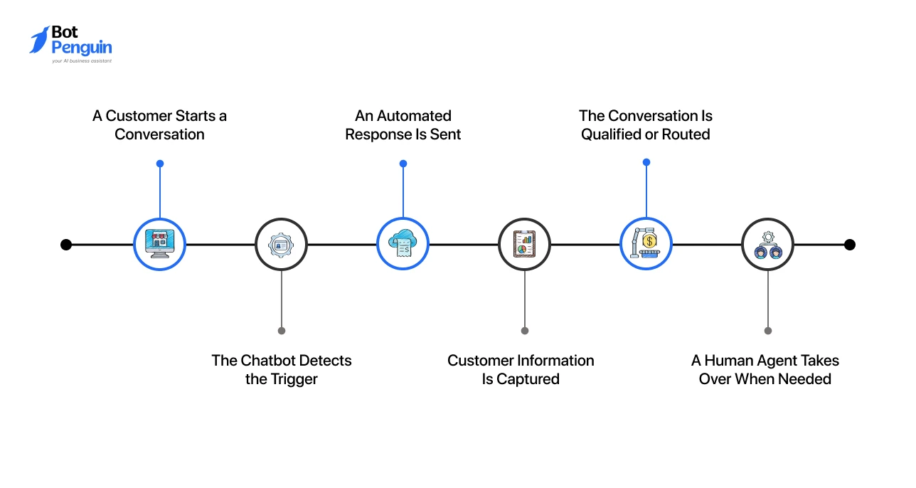 White label Instagram chatbot workflow showing customer conversations, trigger detection, automated replies, lead qualification, customer data capture, and human agent handoff.