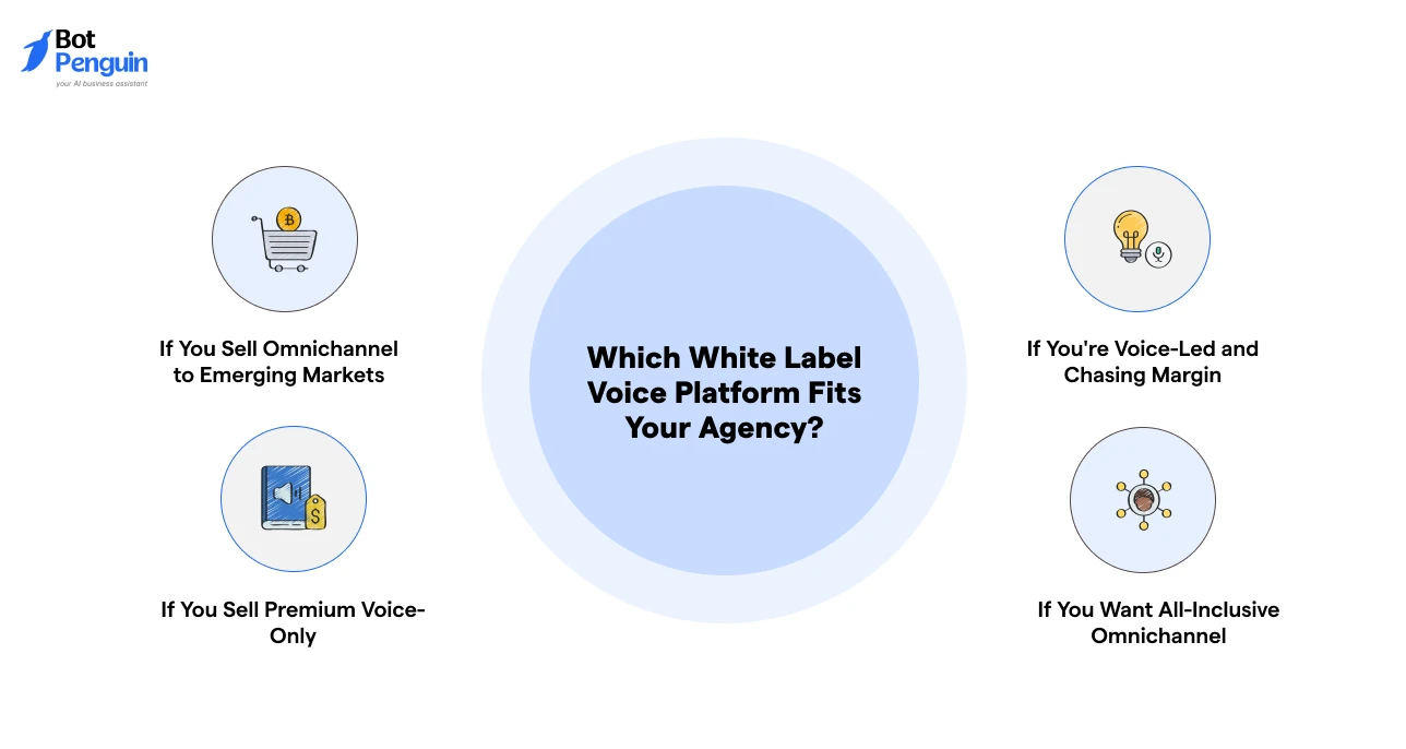 Comparison guide showing which white label AI voice platform best fits agencies based on omnichannel support, voice-first capabilities, branding, and business goals.