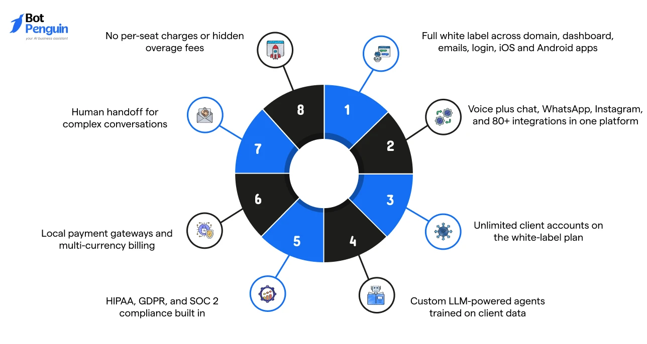 BotPenguin white label AI voice platform features including full branding, omnichannel communication, AI voice agents, compliance, multi-currency billing, human handoff, and unlimited client accounts.